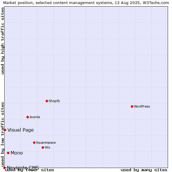 Market position of Mono vs. Visual Page vs. Navigate CMS