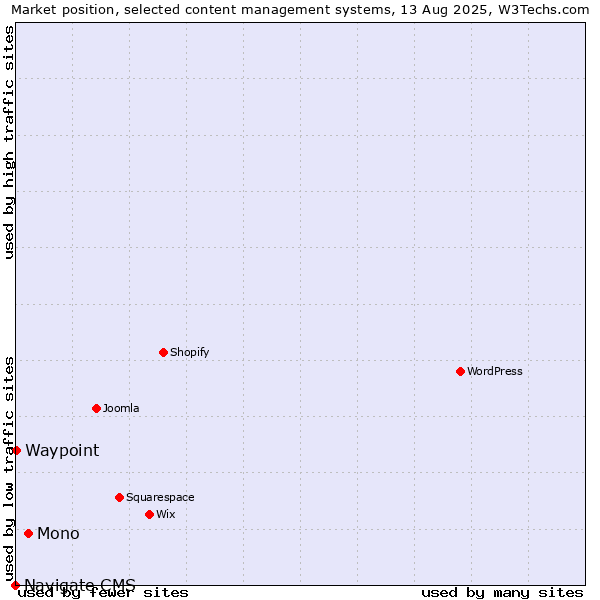 Market position of Mono vs. Waypoint vs. Navigate CMS