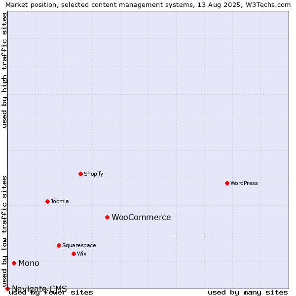 Market position of WooCommerce vs. Mono vs. Navigate CMS