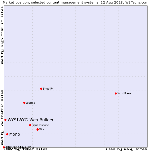 Market position of Mono vs. WYSIWYG Web Builder vs. Navigate CMS
