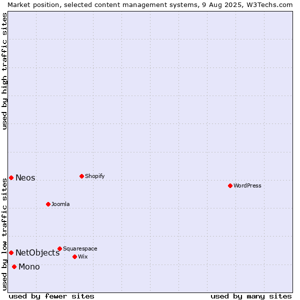 Market position of Mono vs. NetObjects vs. Neos