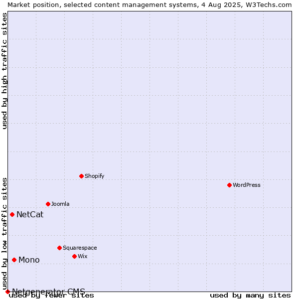 Market position of Mono vs. NetCat vs. Netgenerator CMS