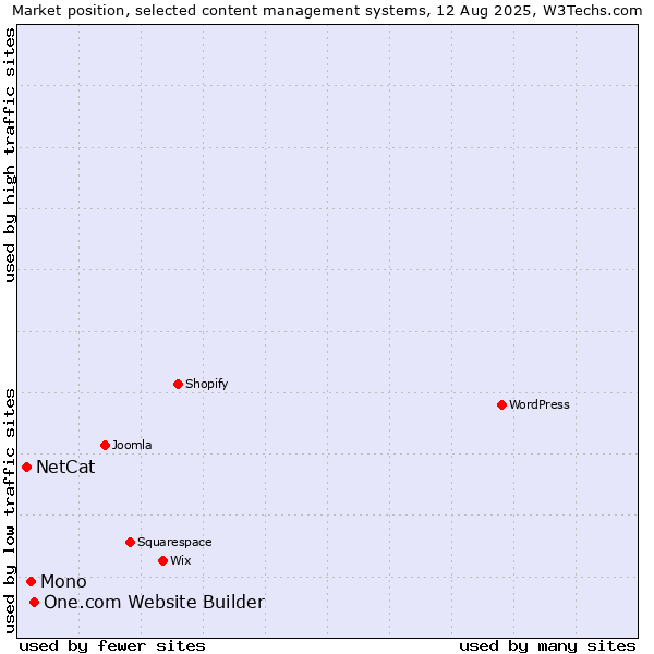 Market position of One.com Website Builder vs. Mono vs. NetCat