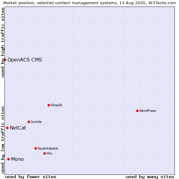 Market position of Mono vs. NetCat vs. OpenACS CMS