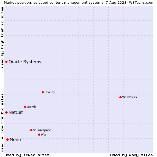 Market position of Mono vs. Oracle Systems vs. NetCat