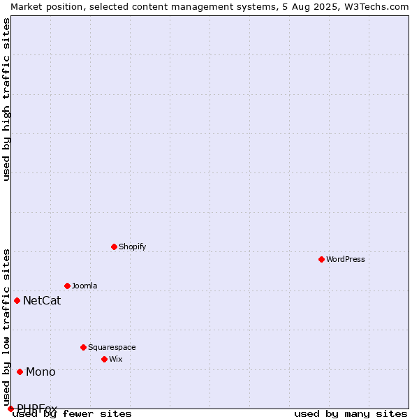 Market position of Mono vs. NetCat vs. PHPFox