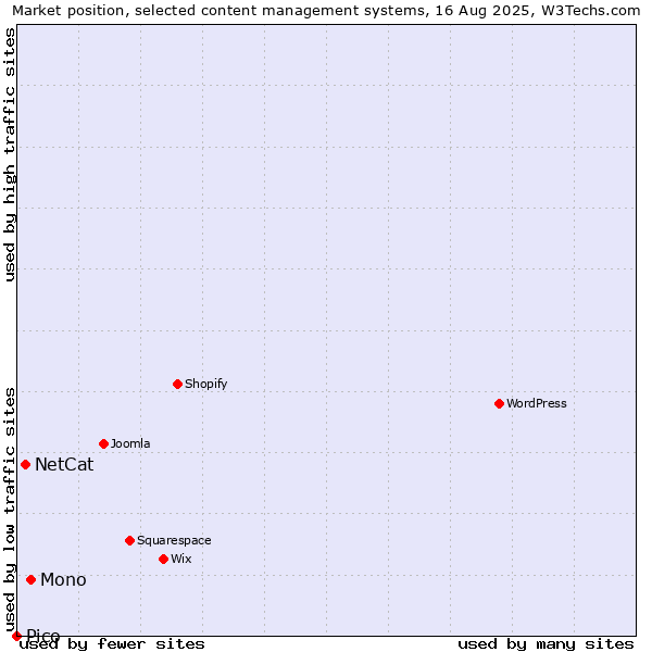 Market position of Mono vs. NetCat vs. Pico