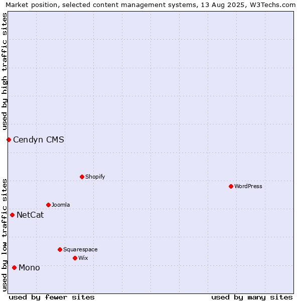 Market position of Mono vs. NetCat vs. Cendyn CMS