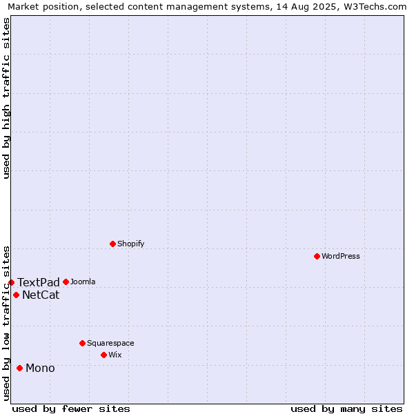 Market position of Mono vs. NetCat vs. TextPad