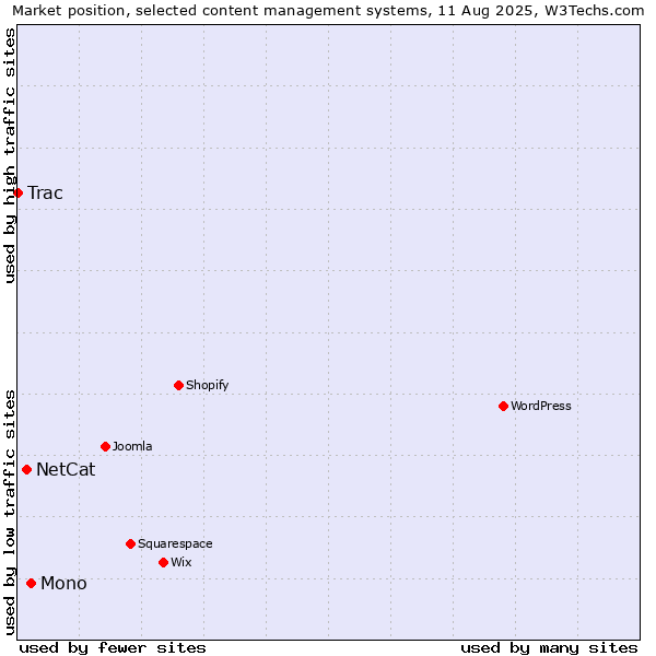 Market position of Mono vs. NetCat vs. Trac