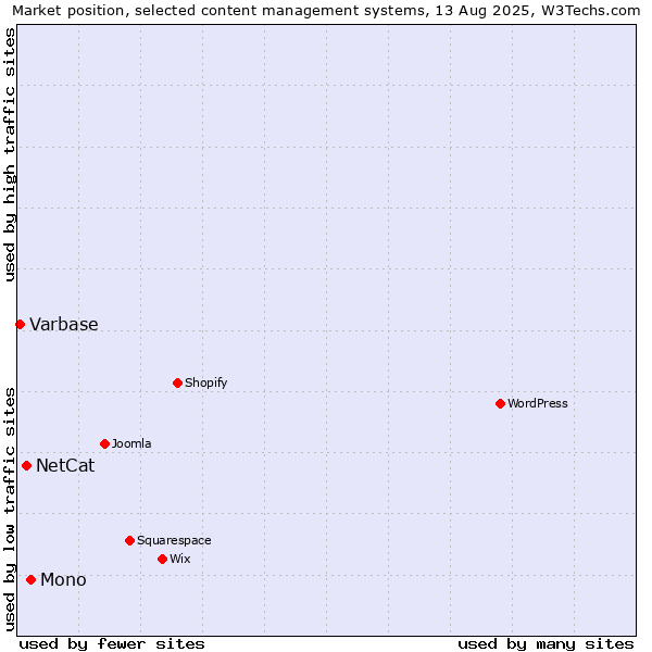 Market position of Mono vs. NetCat vs. Varbase