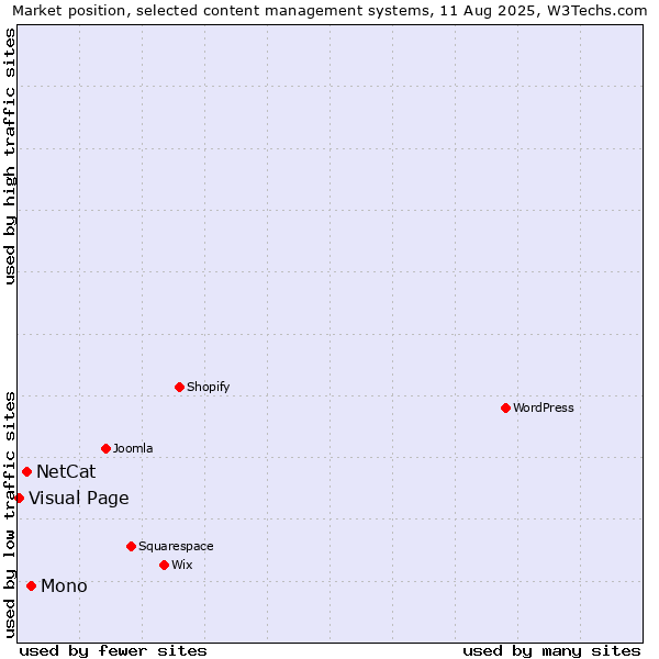 Market position of Mono vs. NetCat vs. Visual Page