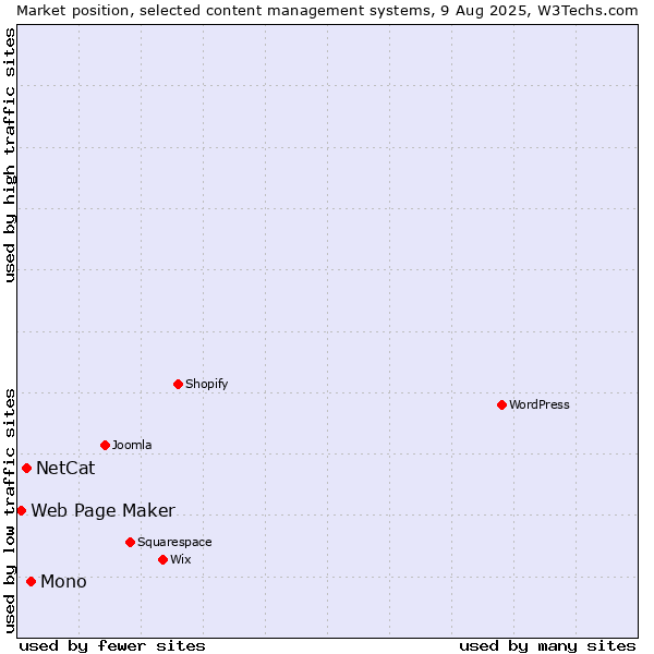Market position of Mono vs. NetCat vs. Web Page Maker