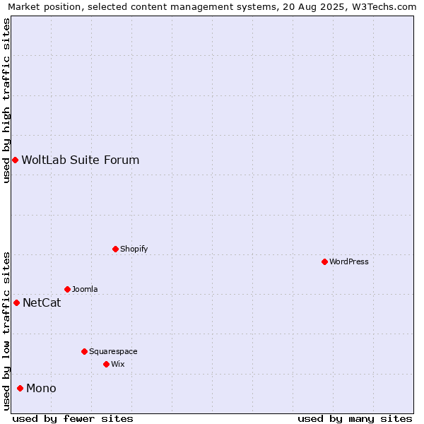 Market position of Mono vs. NetCat vs. WoltLab Suite Forum