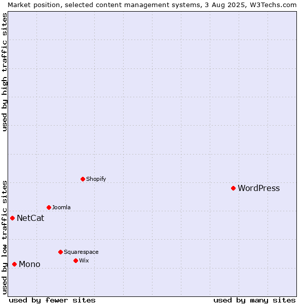 Market position of WordPress vs. Mono vs. NetCat