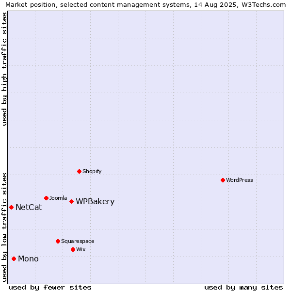 Market position of WPBakery vs. Mono vs. NetCat