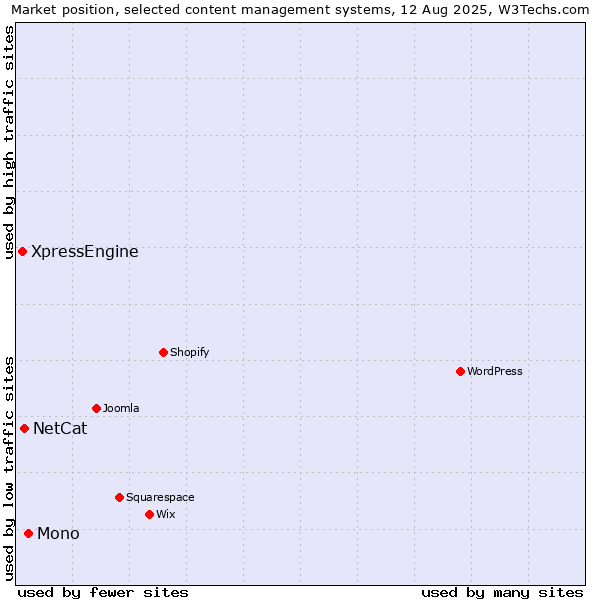 Market position of Mono vs. NetCat vs. XpressEngine