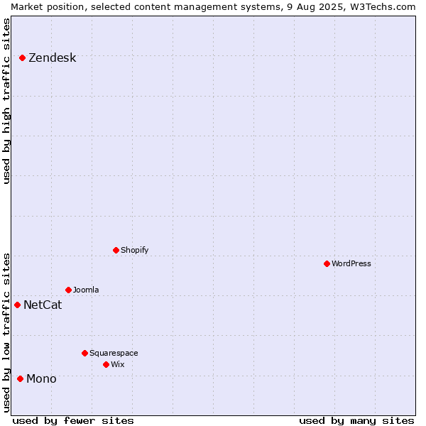 Market position of Zendesk vs. Mono vs. NetCat