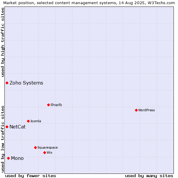 Market position of Mono vs. NetCat vs. Zoho Systems
