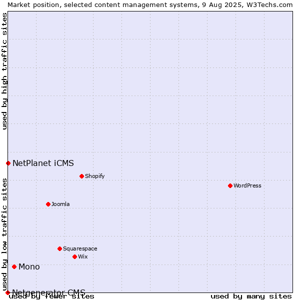 Market position of Mono vs. NetPlanet iCMS vs. Netgenerator CMS