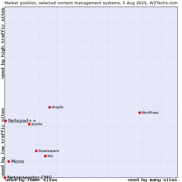 Market position of Mono vs. Notepad++ vs. Netgenerator CMS