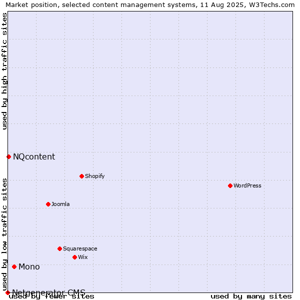 Market position of Mono vs. NQcontent vs. Netgenerator CMS