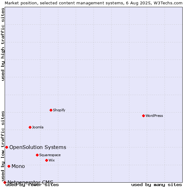 Market position of Mono vs. OpenSolution Systems vs. Netgenerator CMS