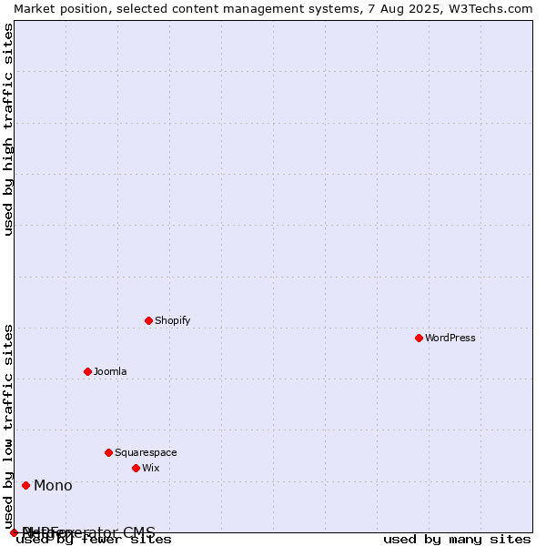 Market position of Mono vs. PHPFox vs. Netgenerator CMS