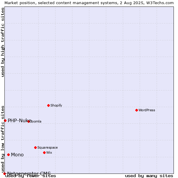 Market position of Mono vs. PHP-Nuke vs. Netgenerator CMS