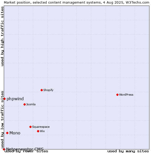 Market position of Mono vs. phpwind vs. Netgenerator CMS
