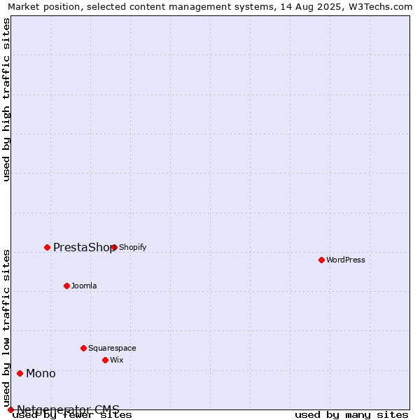 Market position of PrestaShop vs. Mono vs. Netgenerator CMS