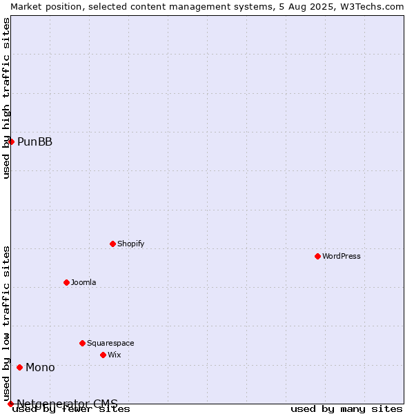Market position of Mono vs. PunBB vs. Netgenerator CMS