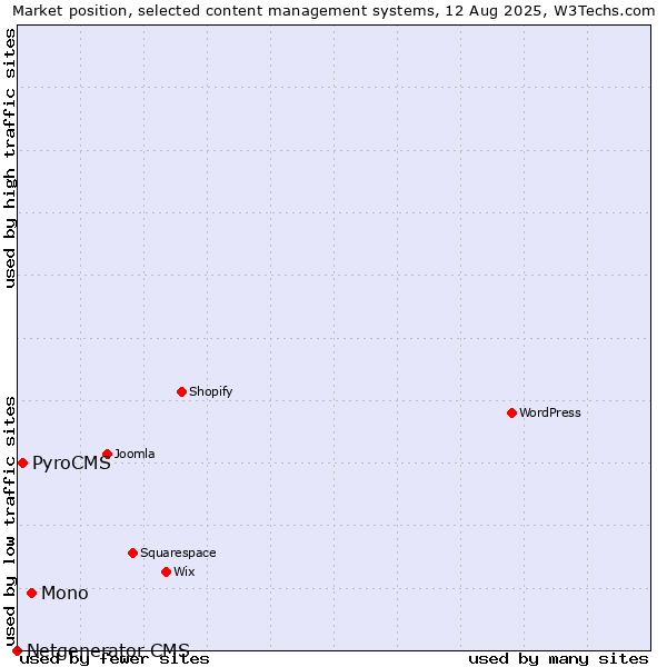 Market position of Mono vs. PyroCMS vs. Netgenerator CMS