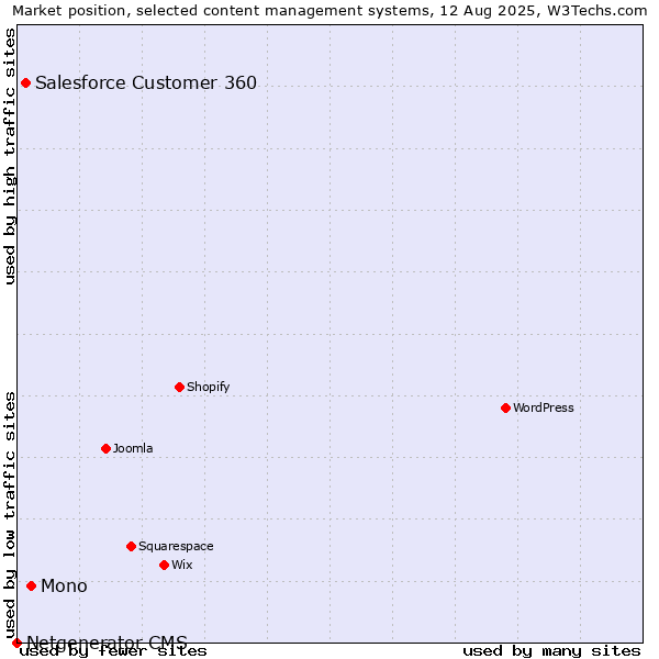 Market position of Mono vs. Salesforce Customer 360 vs. Netgenerator CMS