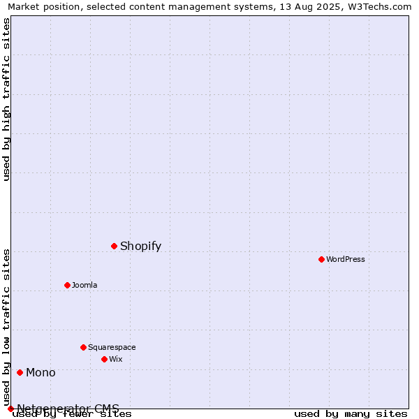 Market position of Shopify vs. Mono vs. Netgenerator CMS