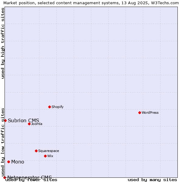 Market position of Mono vs. Subrion CMS vs. Netgenerator CMS