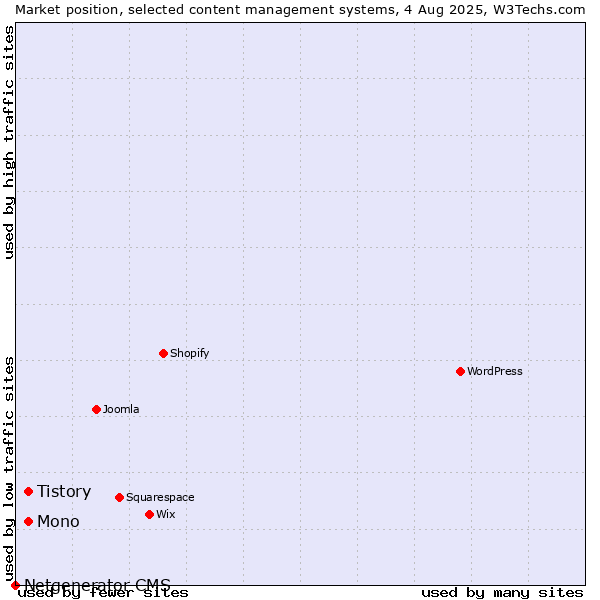 Market position of Mono vs. Tistory vs. Netgenerator CMS