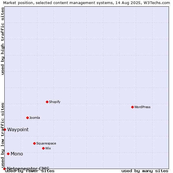 Market position of Mono vs. Waypoint vs. Netgenerator CMS