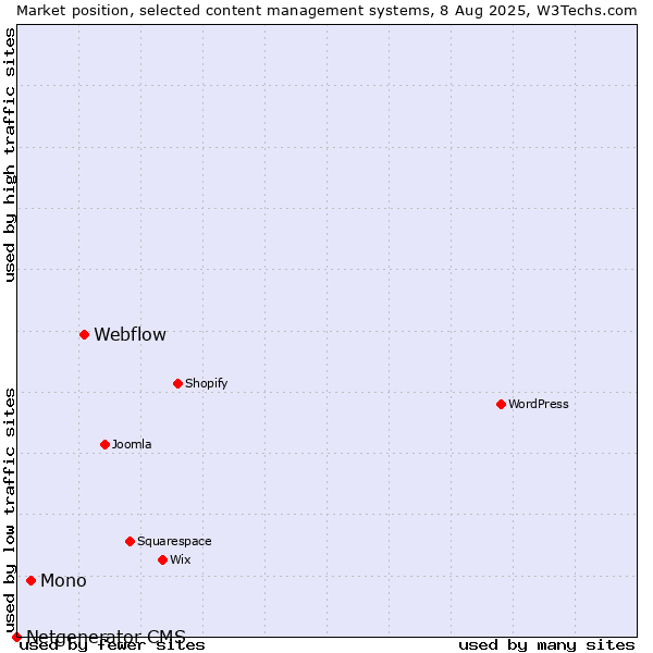 Market position of Webflow vs. Mono vs. Netgenerator CMS