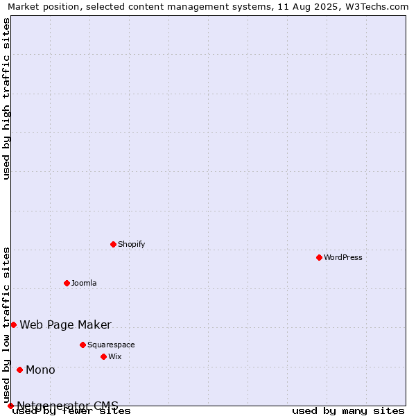 Market position of Mono vs. Web Page Maker vs. Netgenerator CMS
