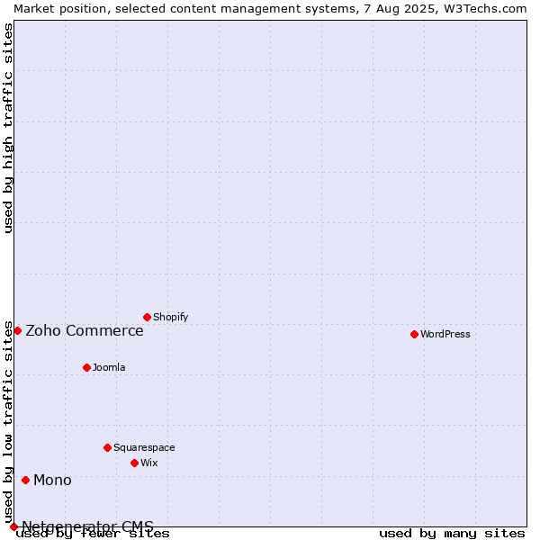 Market position of Mono vs. Zoho Commerce vs. Netgenerator CMS