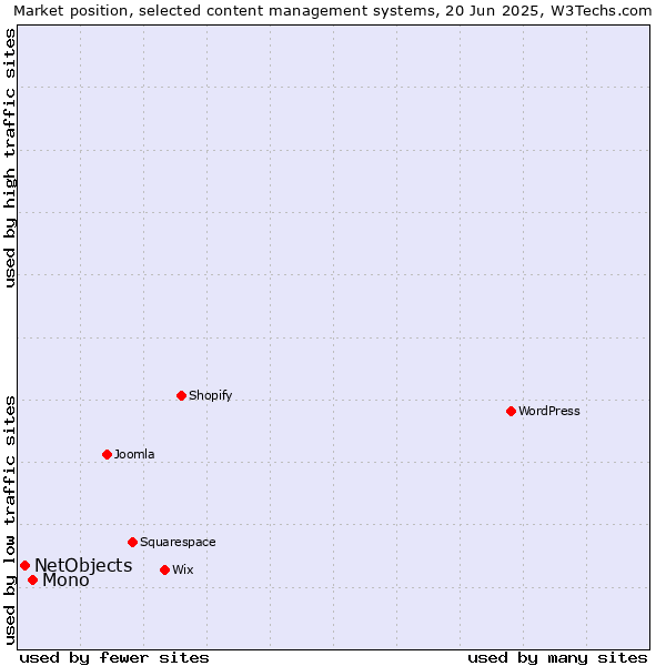Market position of Mono vs. NetObjects