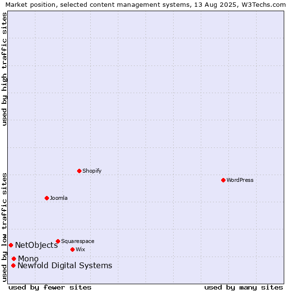 Market position of Mono vs. Newfold Digital Systems vs. NetObjects