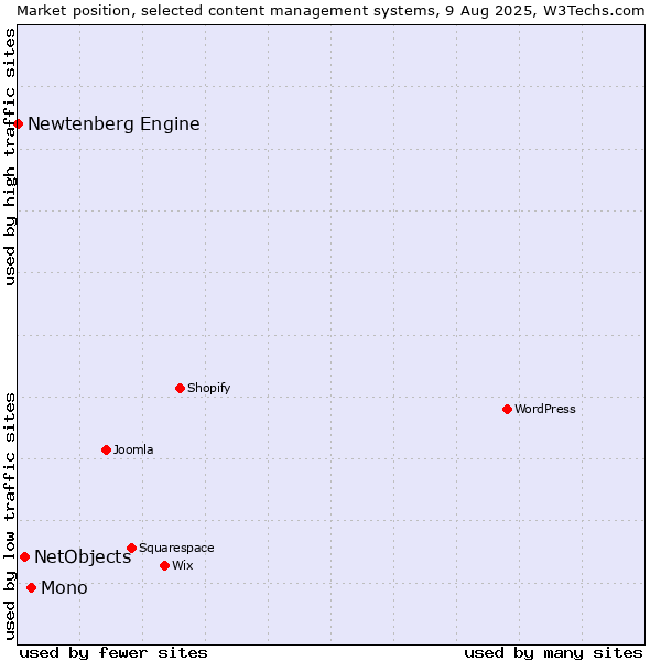 Market position of Mono vs. NetObjects vs. Newtenberg Engine