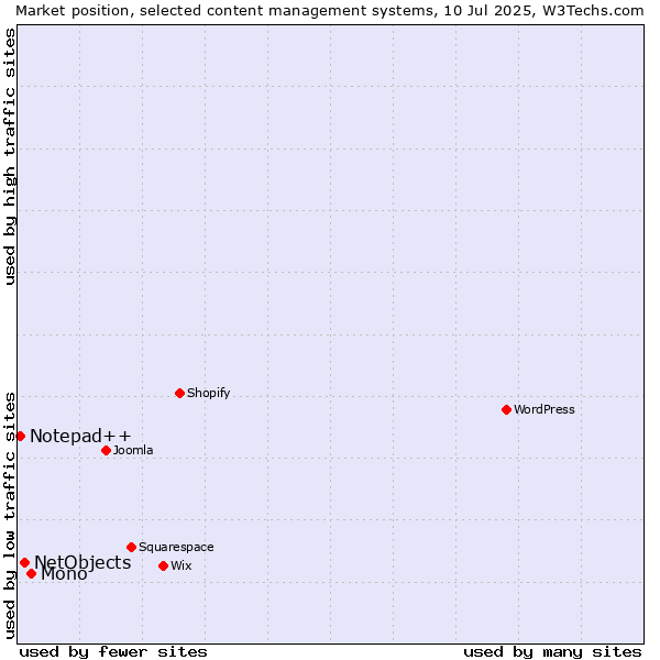 Market position of Mono vs. NetObjects vs. Notepad++