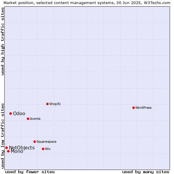 Market position of Odoo vs. Mono vs. NetObjects