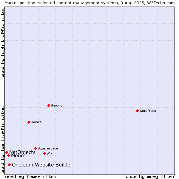Market position of One.com Website Builder vs. Mono vs. NetObjects