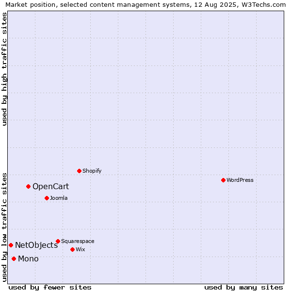 Market position of OpenCart vs. Mono vs. NetObjects