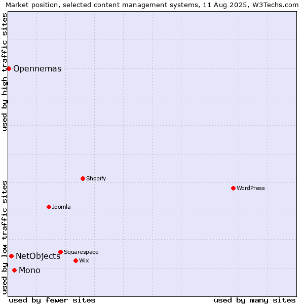 Market position of Mono vs. NetObjects vs. Opennemas