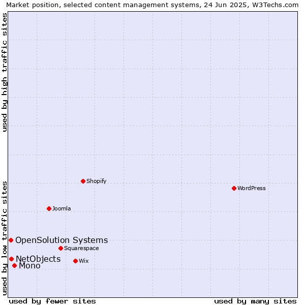 Market position of Mono vs. NetObjects vs. OpenSolution Systems